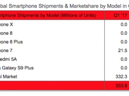 IPhone 7 был популярнее iPhone X и еще 4 факта о мировых продажах смартфонов