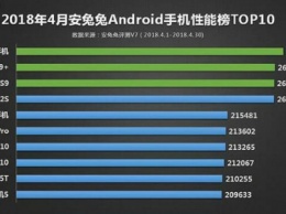 Топ-10 Android-смартфонов за апрель по версии AnTuTu