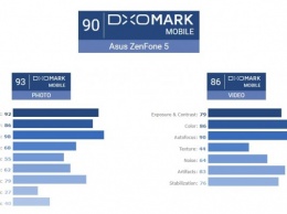 В DxOMark оценили камеру ASUS Zenfone 5 на флагманском уровне