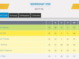 "Динамо" обыграло "Шахтер" на сегодняшнем матче в Киеве