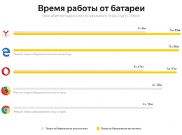 Последняя версия Яндекс.Браузера может продлить время работы ноутбука на 30%