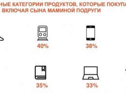 Как покупают онлайн украинцы