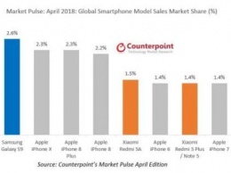 IPhone X больше не самый продаваемый смартфон в мире