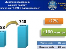 Деньги Глеб Милютин: Местные бюджеты Одесской области дополнительно получили 160 млн грн единого налога