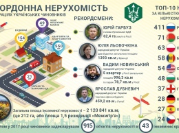 Украинские чиновники задекларировали недвижимость в 43 странах: лидирует Россия