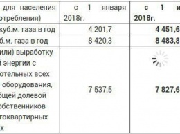 Рост цен на природный газ для населения Крыма с 1 июля не превысит 6%, - Новосад