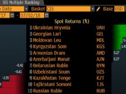 Bloomberg назвал гривну самой сильной валютой среди постсоветских стран