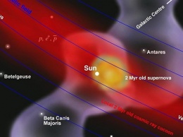 Ученые нашли следы взрыва сверхновой звезды рядом с Солнечной системой