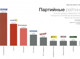 Партии консервативного фланга набирают в Одесской области почти 40% - социологи