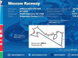 RSBK - Moscow Raceway: Интересные факты и статистика