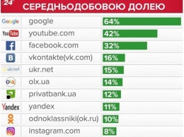 ТОP-10 самых посещаемых в Украине сайтов (ИНФОГРАФИКА)