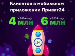 Мобильным банком Приват24 постоянно пользуются 6 миллионов украинцев