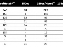 Рейтинг наций MotoGP: Итальянцы подобрались к 800-й победе в истории Мото Гран-При