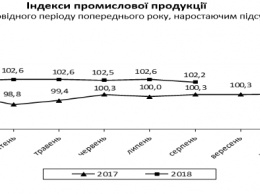 В последний месяц лета в Украине упало промышленное производство