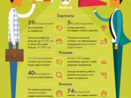 70% украинцев недовольны зарплатой и условиями труда