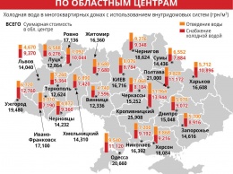 Где и как быстро в Украине начали повышать цены на воду и водоотвод