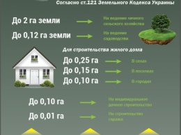 Жители Николаевской области практически не пользуются своим правом на бесплатную приватизацию земли