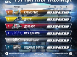 Кременчук возглавил турнирную таблицу УХЛ, за ним Днепр и Донбасс. Видеообзор матчей 13 тура