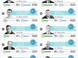 Годовщина местных выборов: как украинские мэры выполняли обещания в течение трех лет