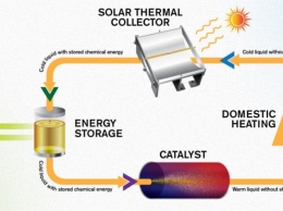 Шведские ученые разработали молекулярное хранилище солнечной энергии
