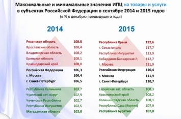 Крым и Севастополь лидируют по росту цен в регионах России за 2015 год (ИНФОГРАФИКА)