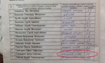 В Кировограде кандидат в мэры оспаривает результаты подсчета на 21 участке