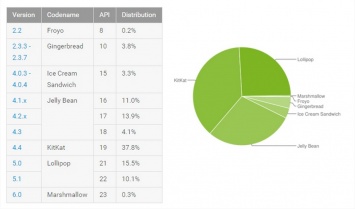 Доля ОС Android 6.0 Marshmallow достигает всего 0,3%