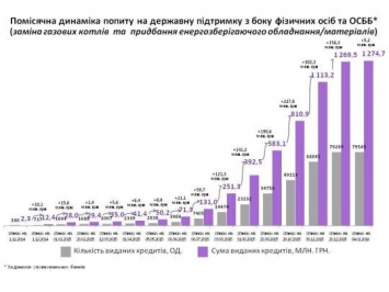 На утепление жилья в Украине уже выдано 1,3 млрд. грн. кредитов