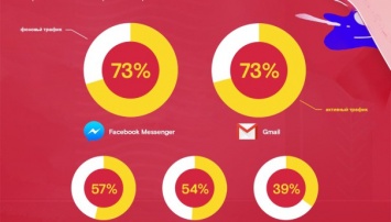 Исследование Opera: 30% всех мобильных данных тратится впустую в фоновом режиме