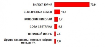 Семен Семенченко разгромно проигрывает выборы в Кривом Роге - экзит-пол
