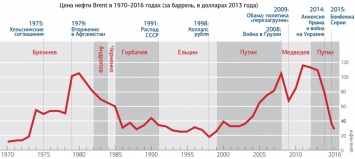 Эксперты рассказали, как нефть влияет на историю России (инфографика)