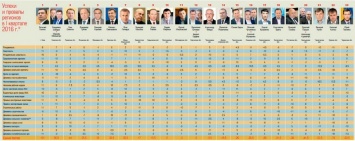 Неофициальный рейтинг губернаторов: глава Николаевской ОГА Мериков опустился на четыре позиции