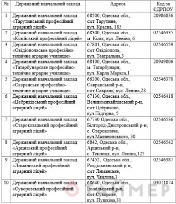 В собственность Одесского облсовета передали 15 профтехучилищ
