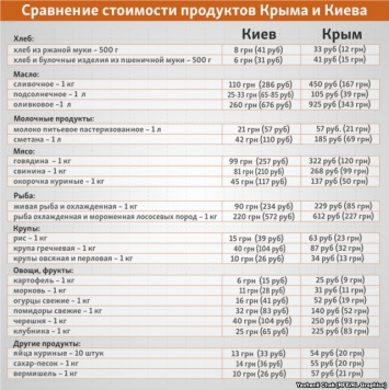 Сравнение цен на продукты в Крыму и Киеве (инфографика)