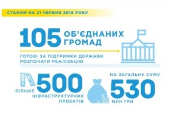 Объединенные общины Николаевской области готовы использовать 100% инфраструктурной субвенции от государства, - Минрегион
