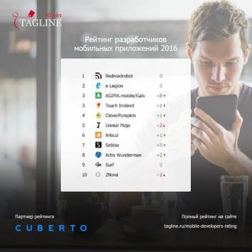 Опубликован рейтинг лучших разработчиков мобильных приложений 2016 по версии Tagline