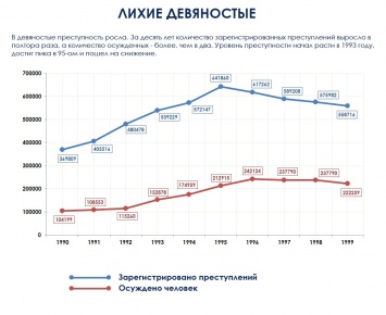 Криминальные качели: Как за 25 лет уровень преступности в Украине вырос в полтора раза