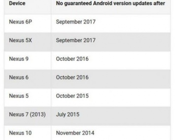 В Google озвучены сроки обновлений для линейки Nexus