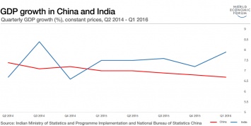 Индийская экономика обогнала китайскую по темпам роста ВВП