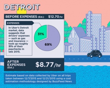 Buzzfeed рассказал о средних зарплатах водителей Uber в США