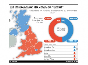 Референдум в Британии: Сторонники выхода из ЕС вырвались вперед на 3%