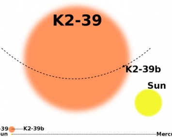 На орбите далекой звезды обнаружена гигантская экзопланета K2-39b