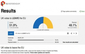 После подсчета 100% голосов Британия выходит из ЕС