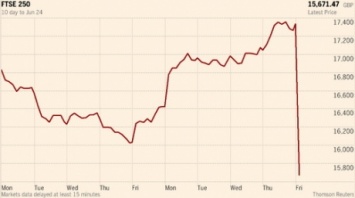 Индекс Лондонской фондовой биржи упал на открытии на 7,4%