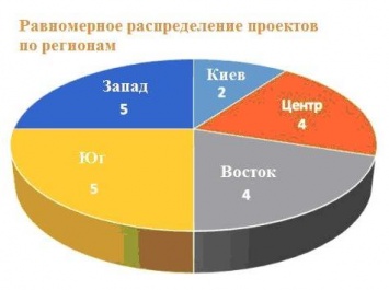 Одесса активно внедряет проекты энергоэффективности