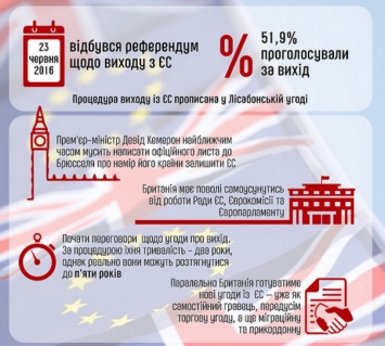 Как Британия будет выходить из ЕС (инфографика)