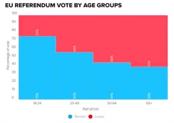 Найем сравнил Brexit с «таранией старости" (инфографика)