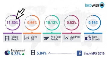 Locowise: Видео в Facebook на 16% эффективнее фотоконтента