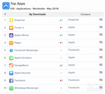 Snapchat в мае впервые возглавил рейтинг самых скачиваемых приложений для iOS по версии App Annie
