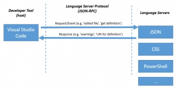 Microsoft продвигает открытый протокол для унификации поддержки языков в разных IDE